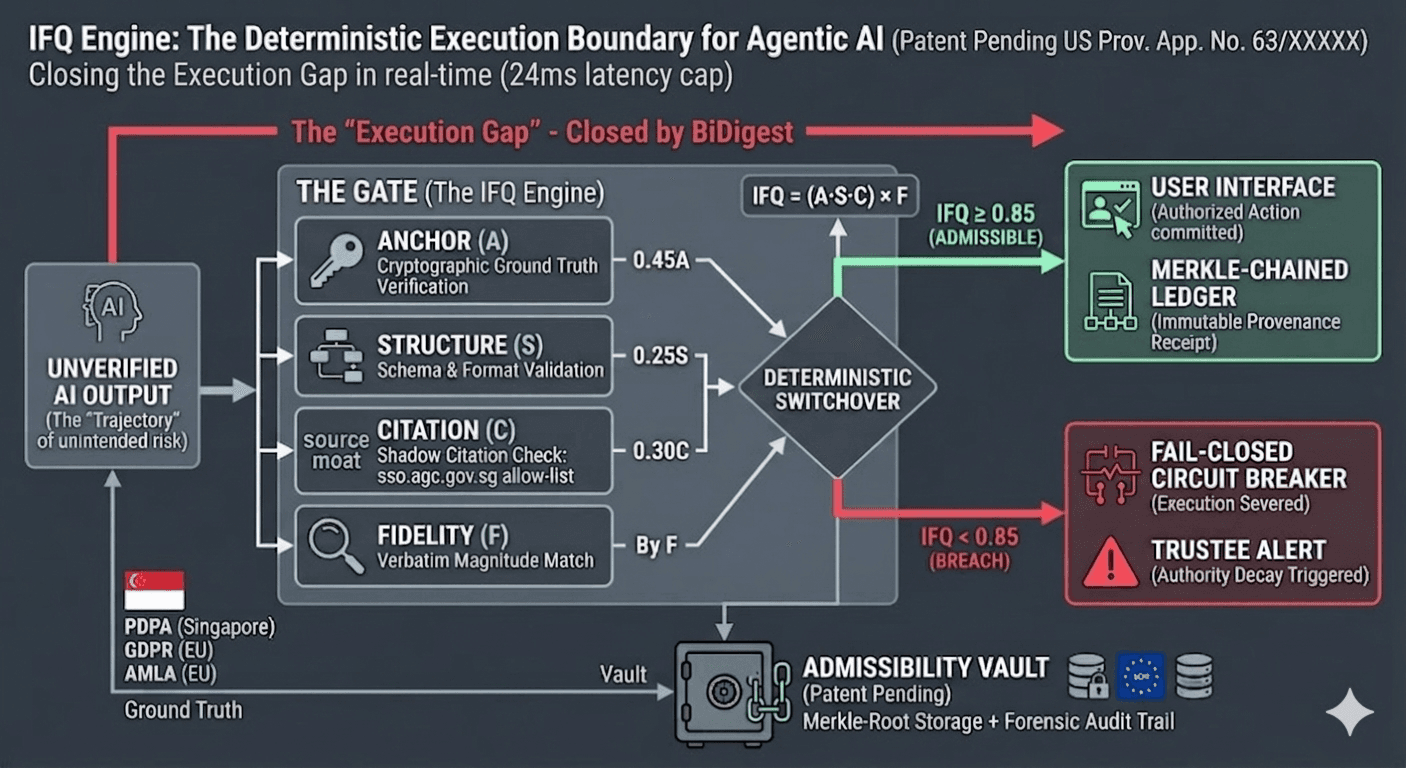 IFQ engine schematic: execution path through the gate (compliance) into the vault (trustee forensic ledger)